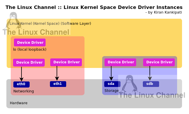 Linux Kernel Space Device Driver Instances